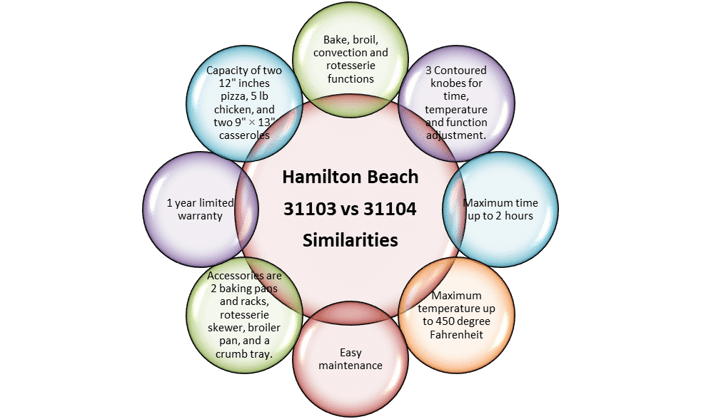 Hamilton Beach 31103 vs 31104 - Similarities